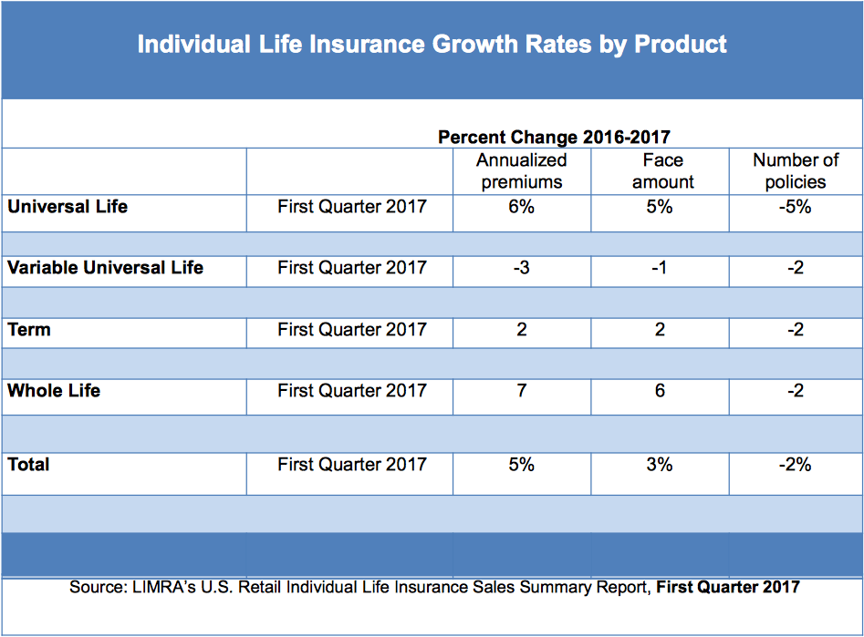 Individual life annualized premium increases 5% in 1Q, all lines but ...