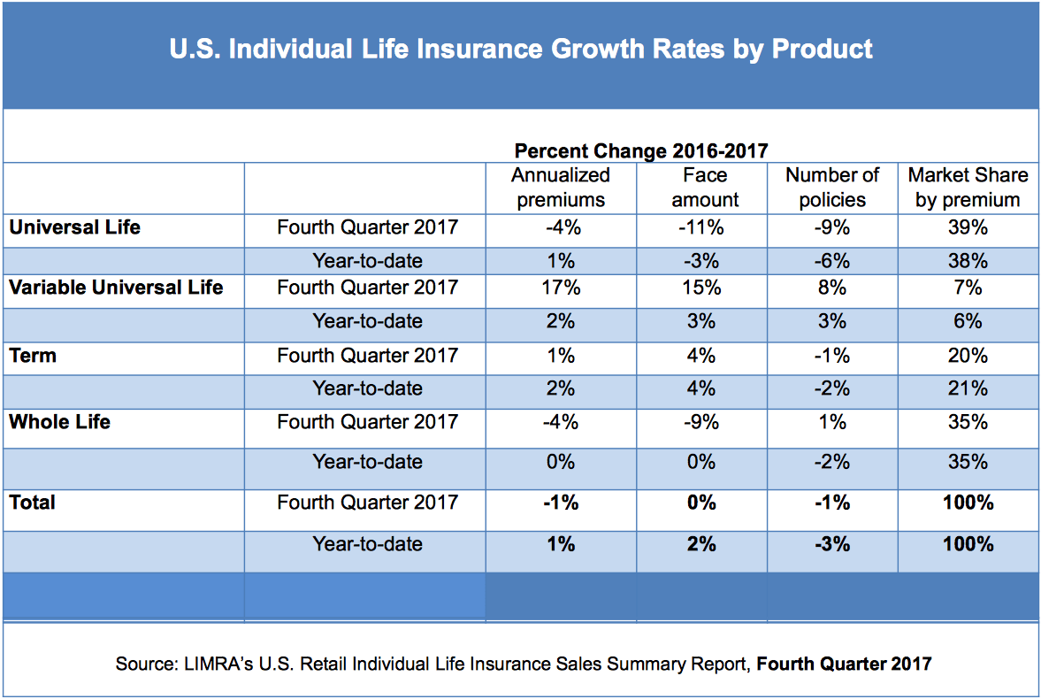 U.S. life insurance premiums rose 1% in 2017 while policy ...