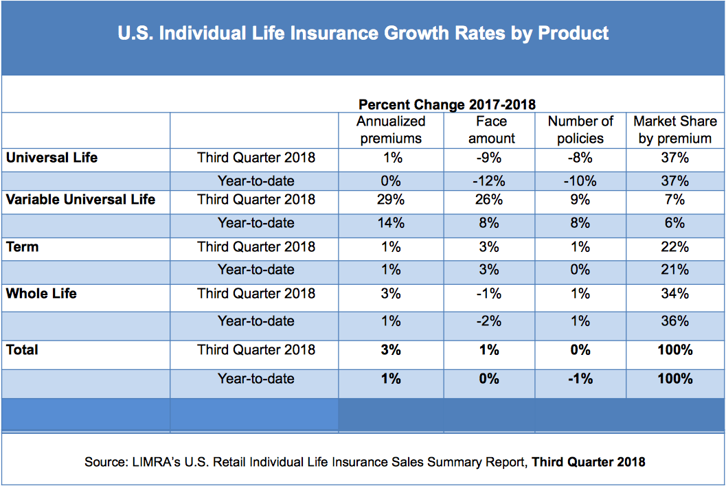 Strong IUL sales lead to 3% life insurance annualized ...