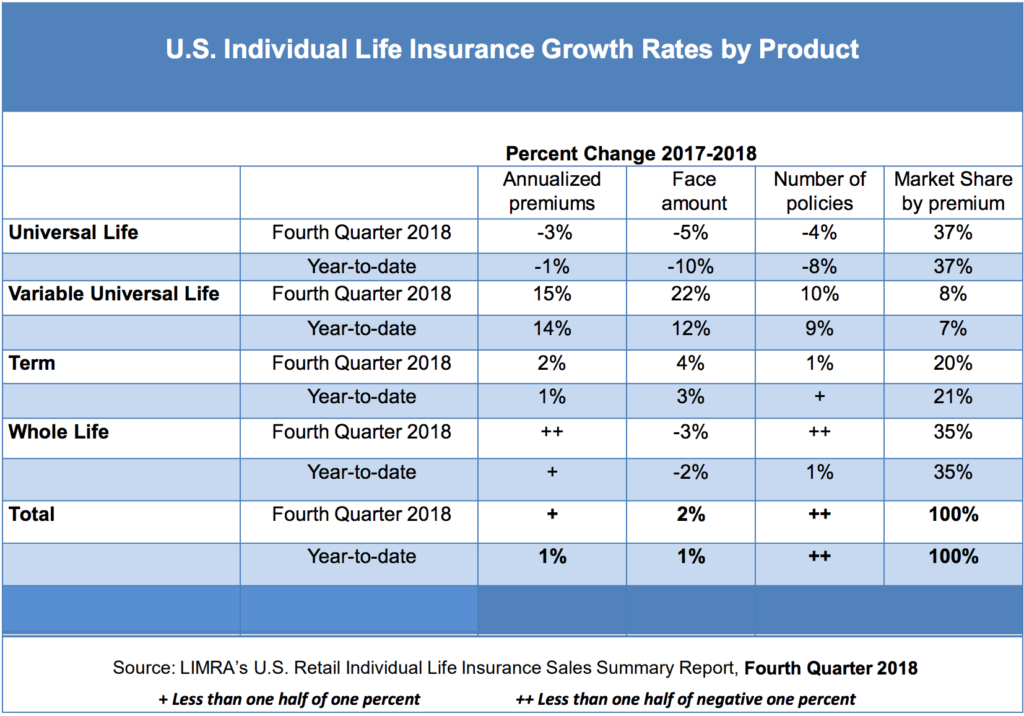 Record IUL sales drive 1% overall growth in individual life new ...