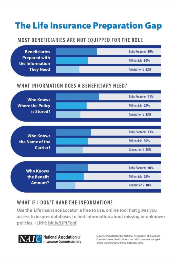 Most life insurance beneficiaries not ready to collect, NAIC finds